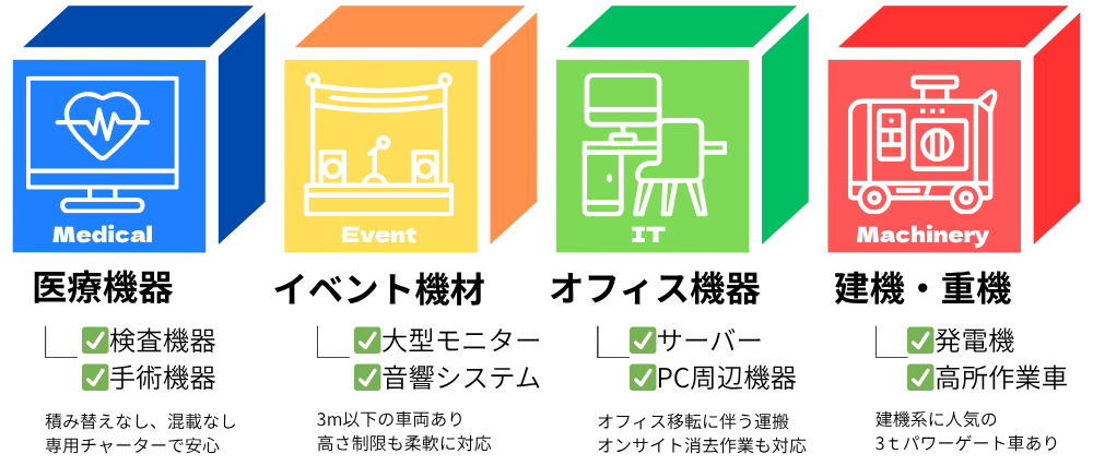 精密機器輸送の主な対応品目。医療機器(検査機器・手術機器) 積み替えなし、混載なし。専用チャーターで安心。イベント機材(大型モニター・音響システム) 3m以下の車両あり。高さ制限も柔軟に対応。オフィス機器(サーバー・PC周辺機器) オフィス移転に伴う運搬。オンサイト消去作業も対応。建機・重機(発電機・高所作業車) 建機系に人気の3tパワーゲート車あり。